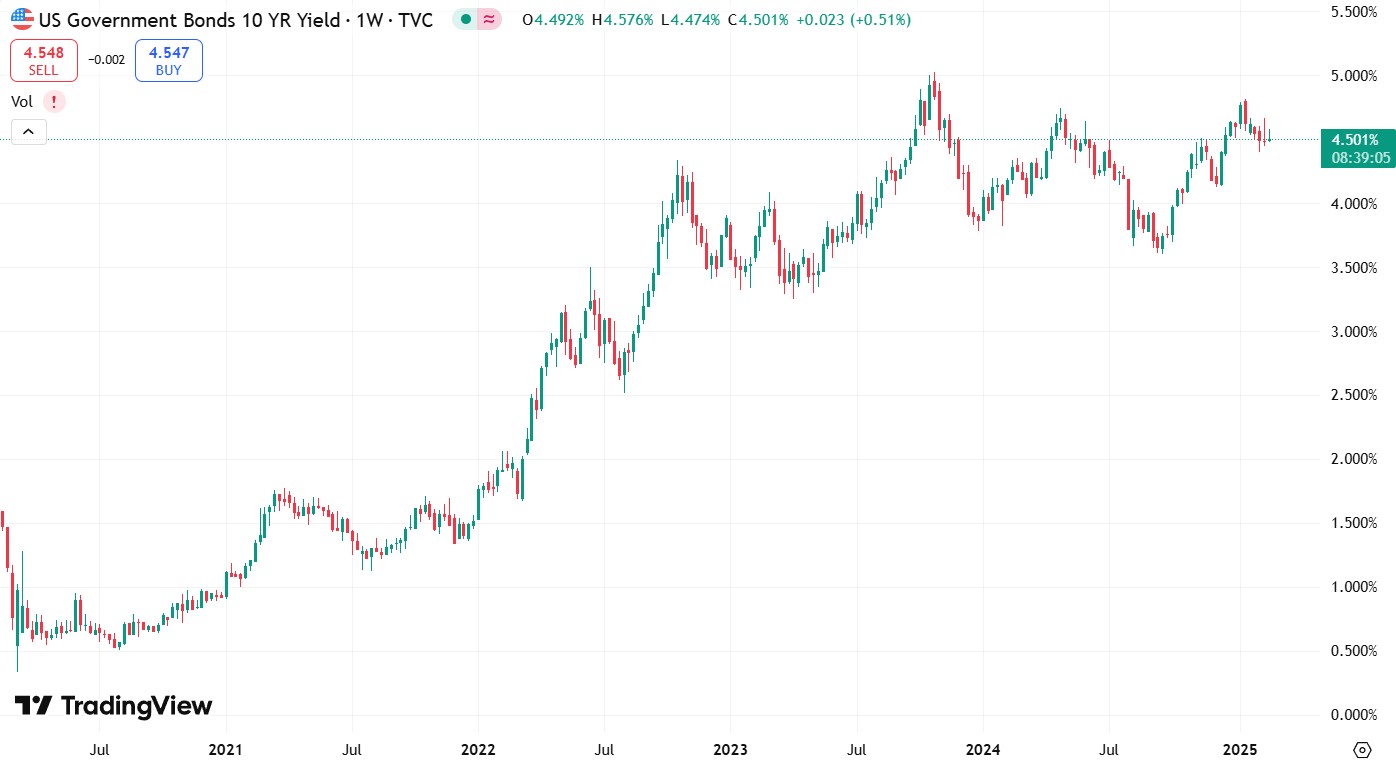 Графік дохідності 10-річних облігацій США (Treasuries) за останні 5 років