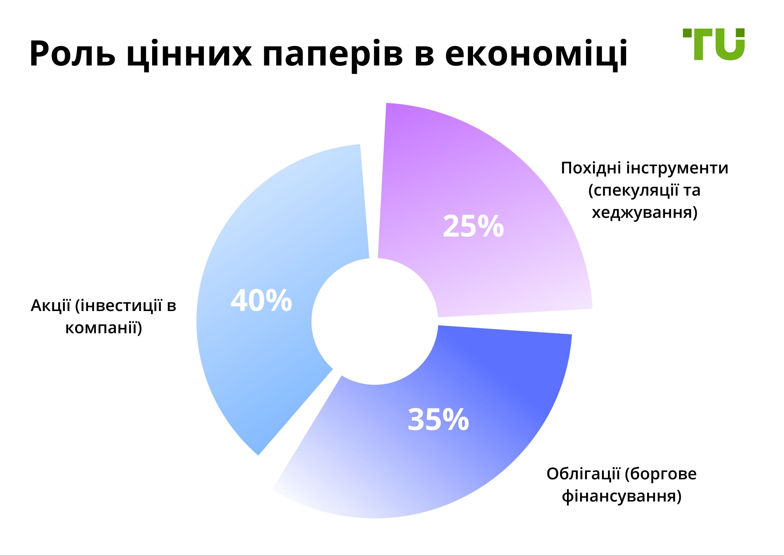Діаграма: "Роль цінних паперів в економіці"
