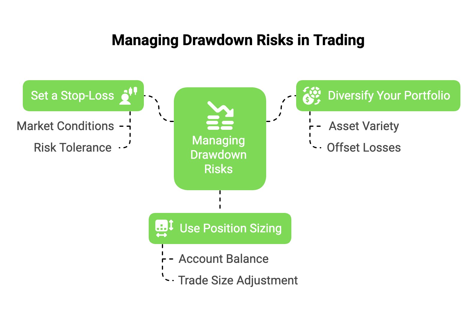 Managing Drawdown Risks