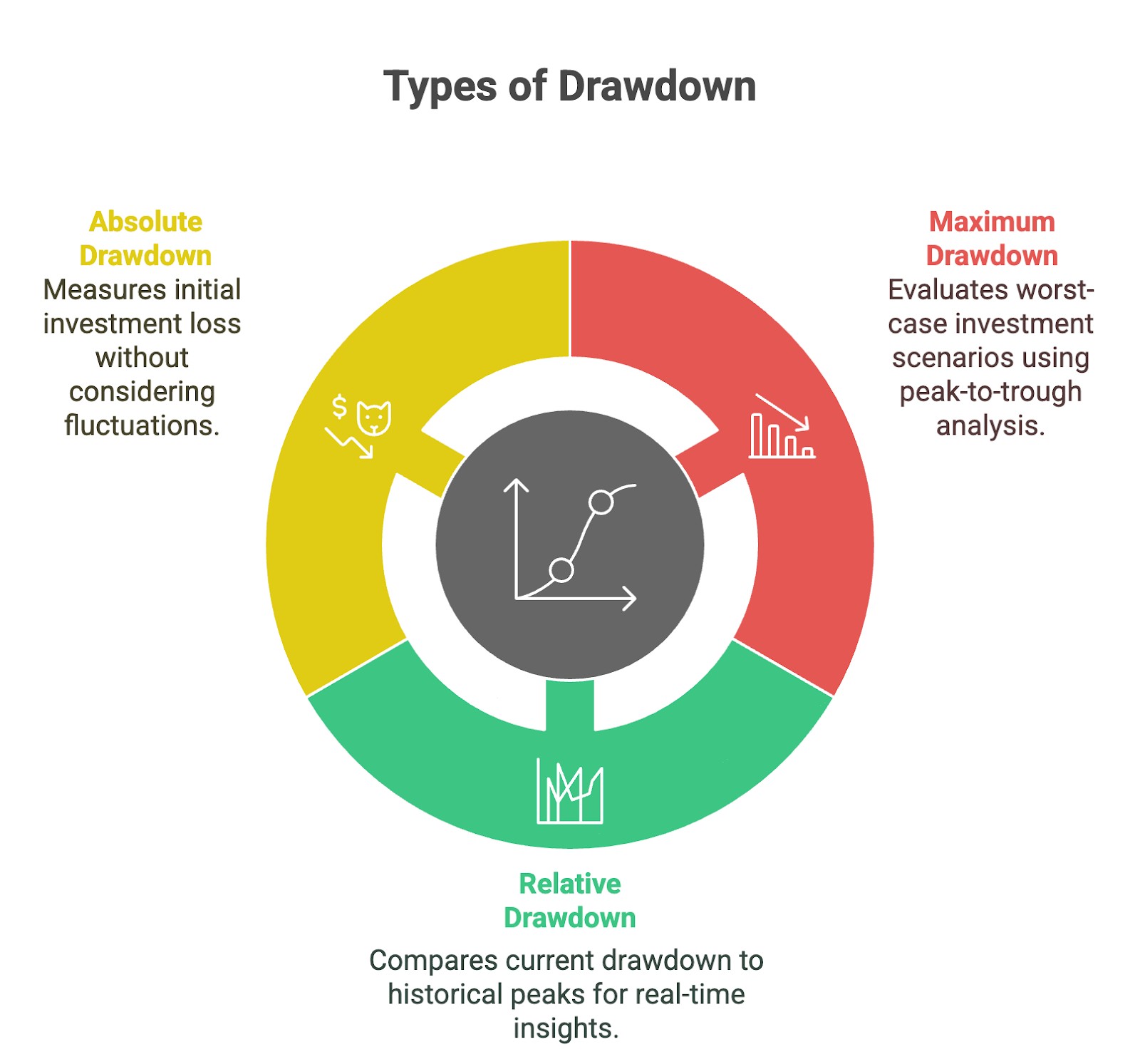 Types of Drawdown