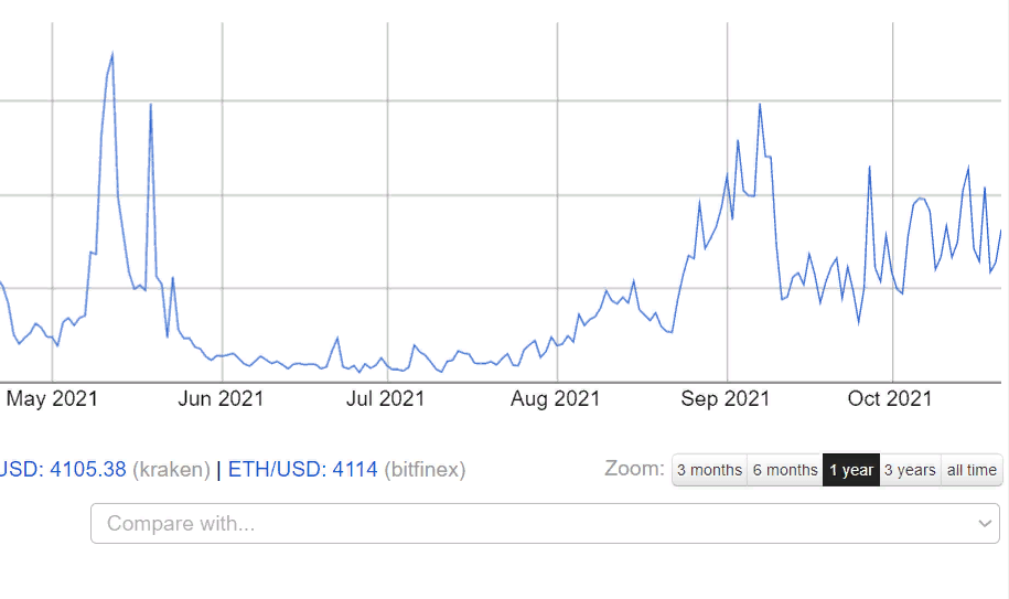 Ethereum transaction fees in the past six months
