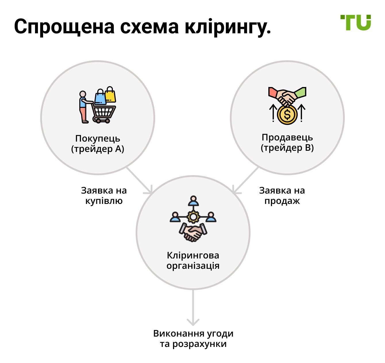 Інфографіка: спрощена схема клірингу