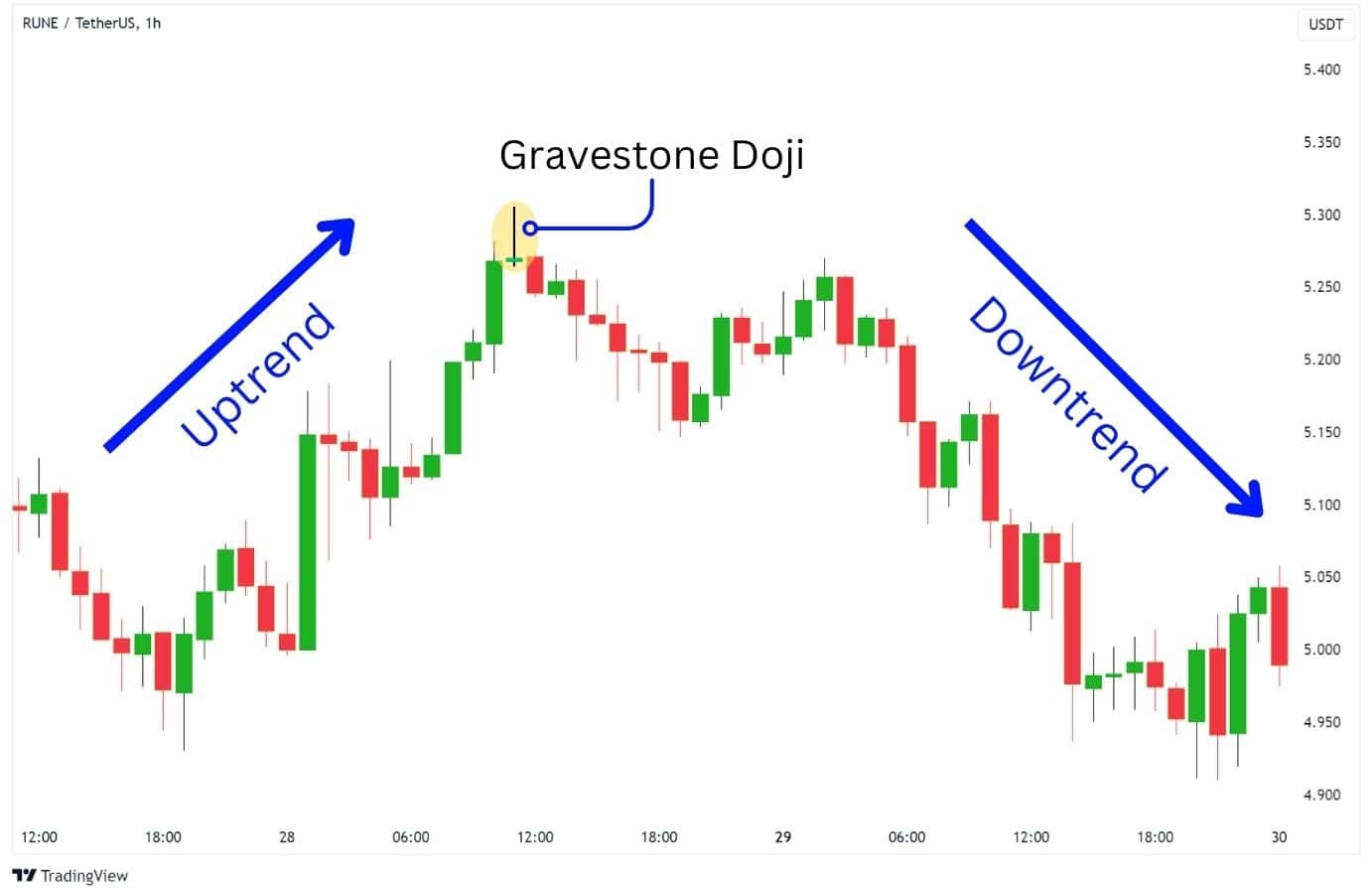 <span translate="no">Doji</span> candlestick