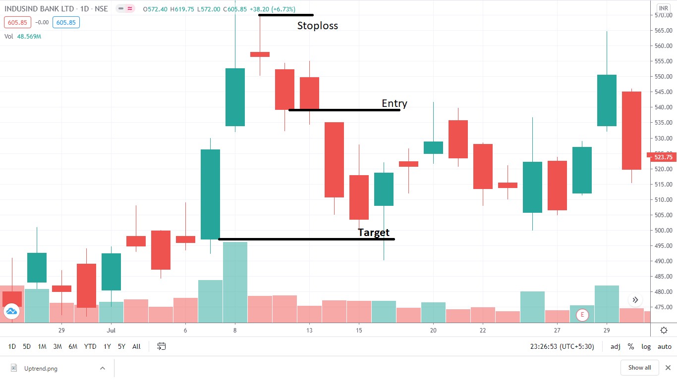 Evening Star Candlestick Pattern