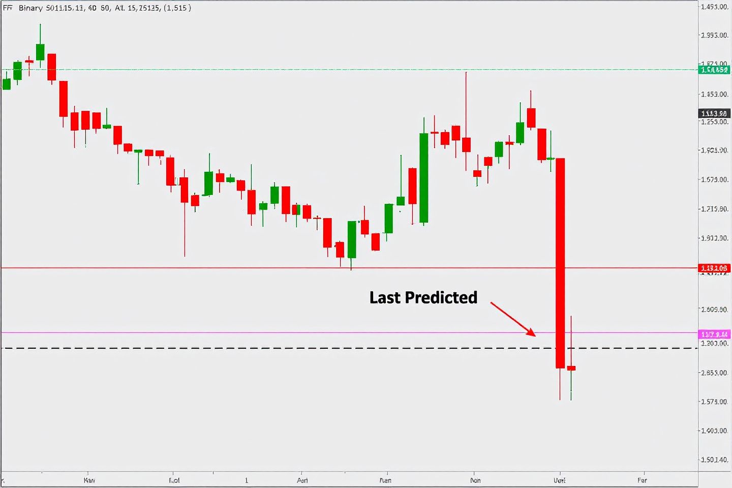 How To Predict Next Candlestick In Binary Trading