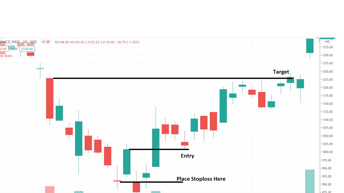 Morning Star Pattern