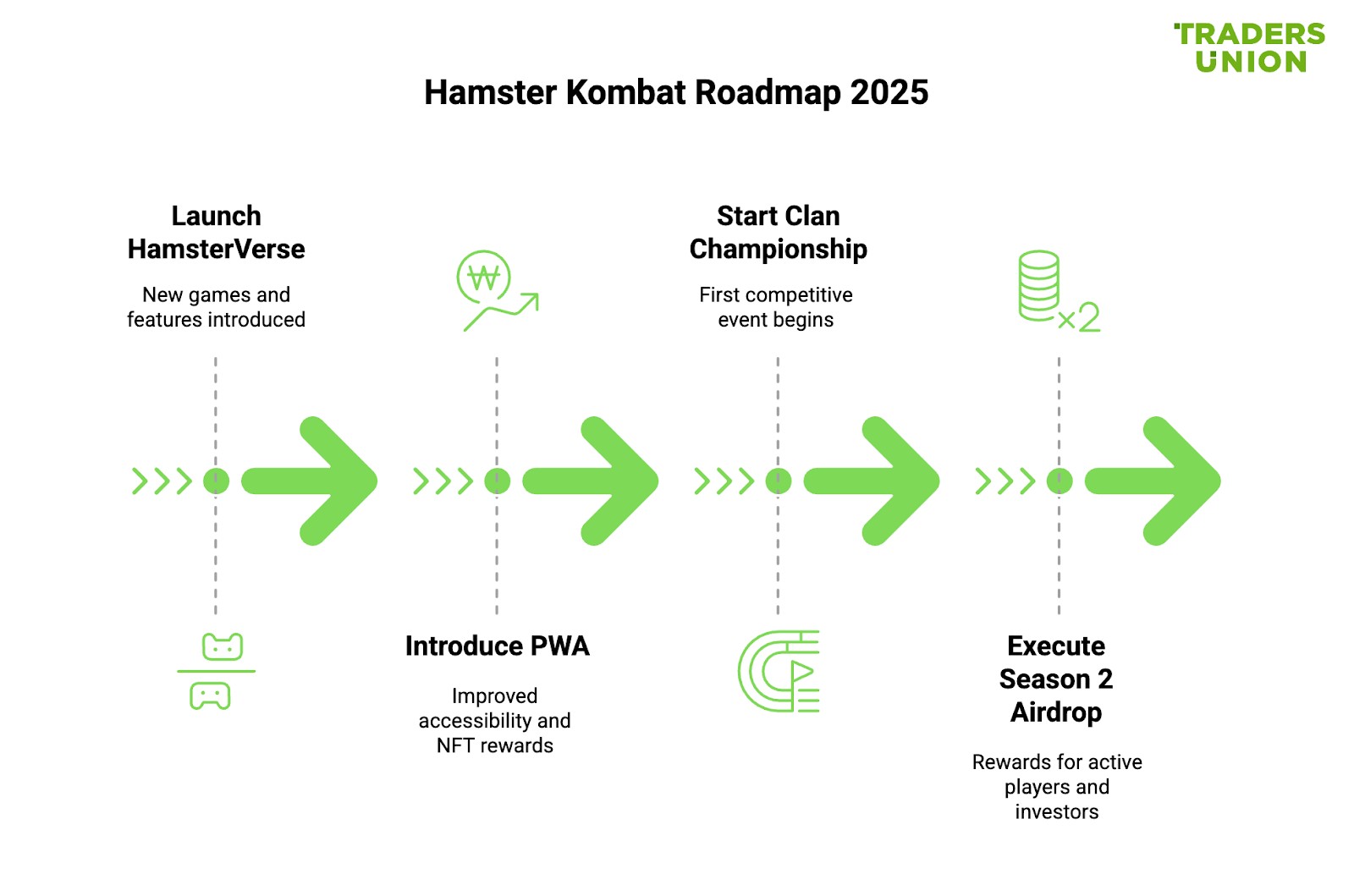 Hamster Kombat roadmap 2025