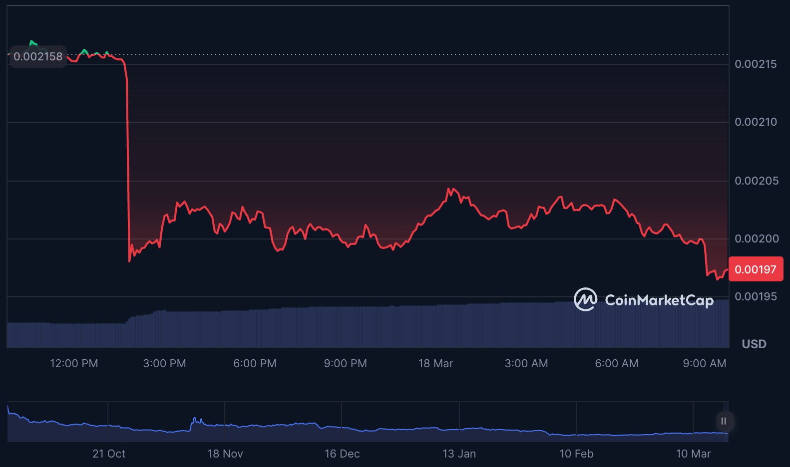 HMSTR token performance; source: CoinMarketCap
