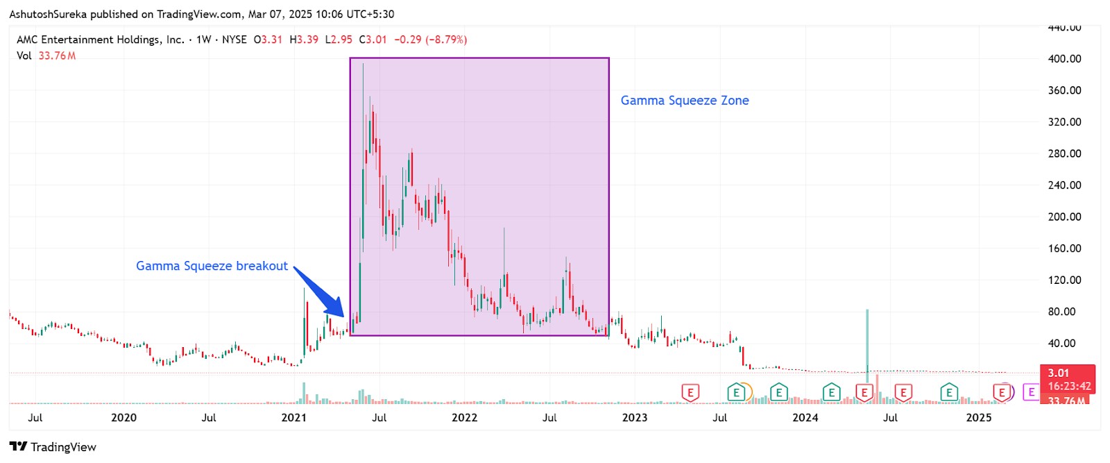 AMC Gamma squeeze