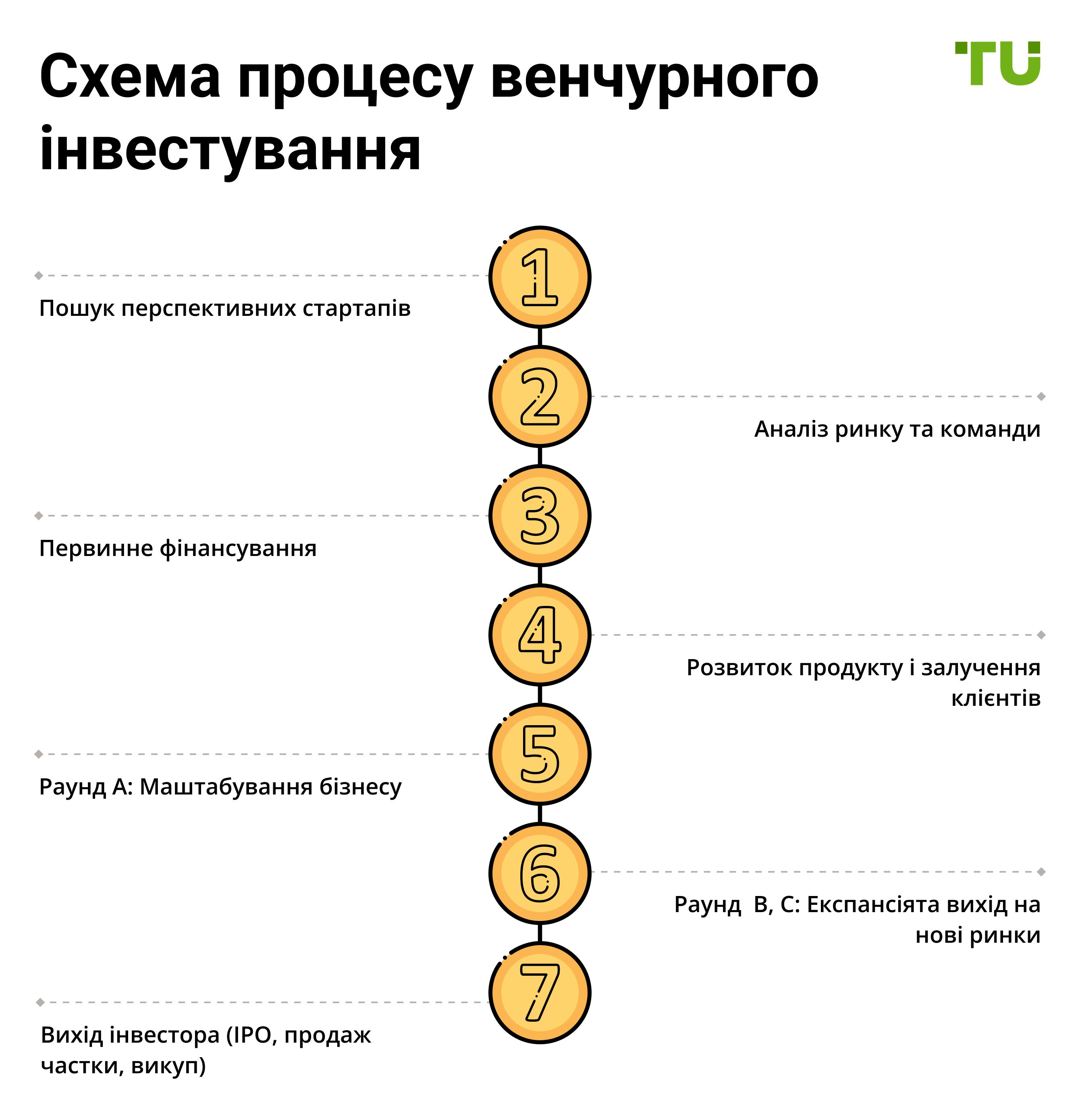 Схема венчурного інвестування – від пошуку стартапу до виходу з інвестицій