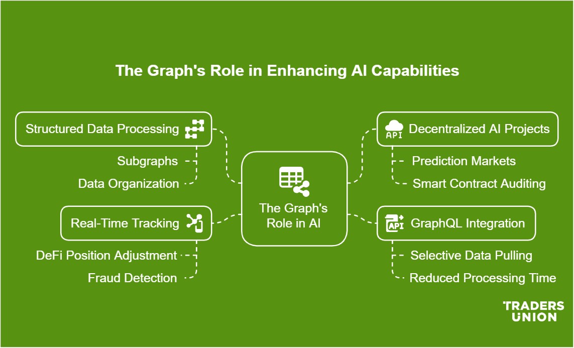 The Graph’s relationship with AI