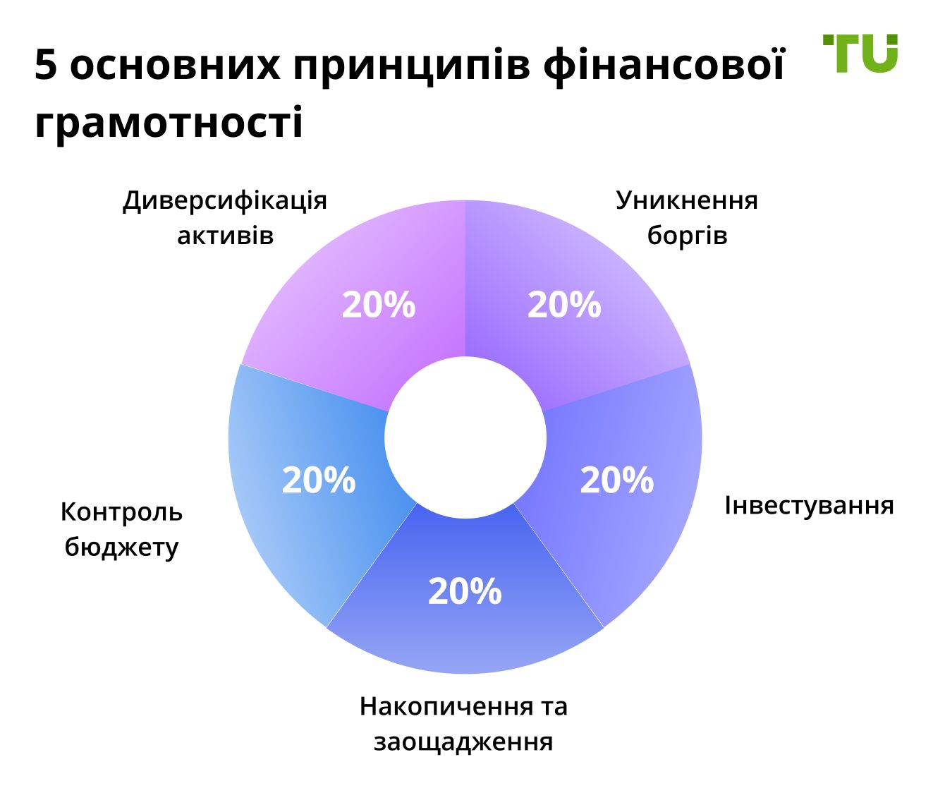 Інфографіка: "5 основних принципів фінансової грамотності"