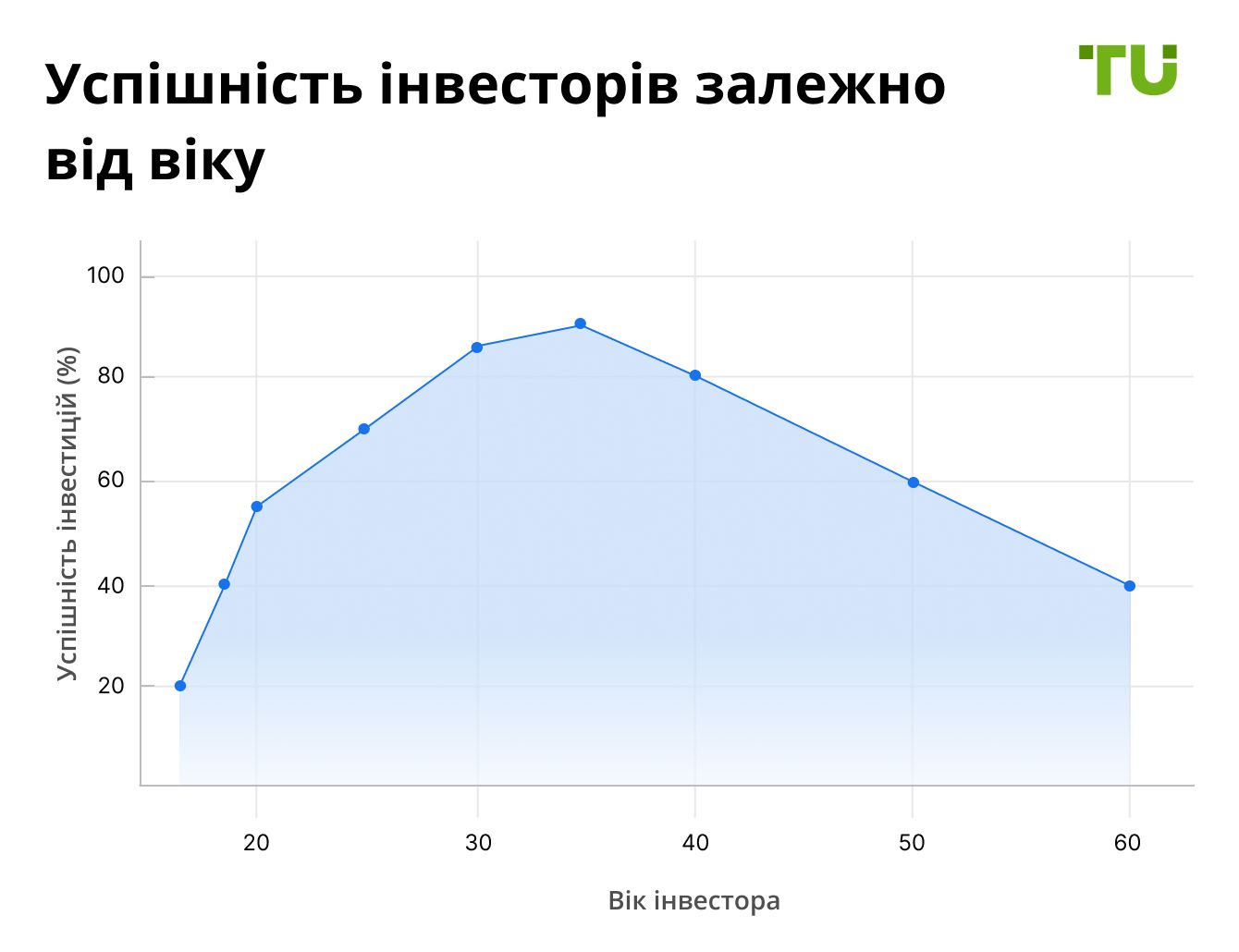 Графік залежності віку й успішності інвестицій