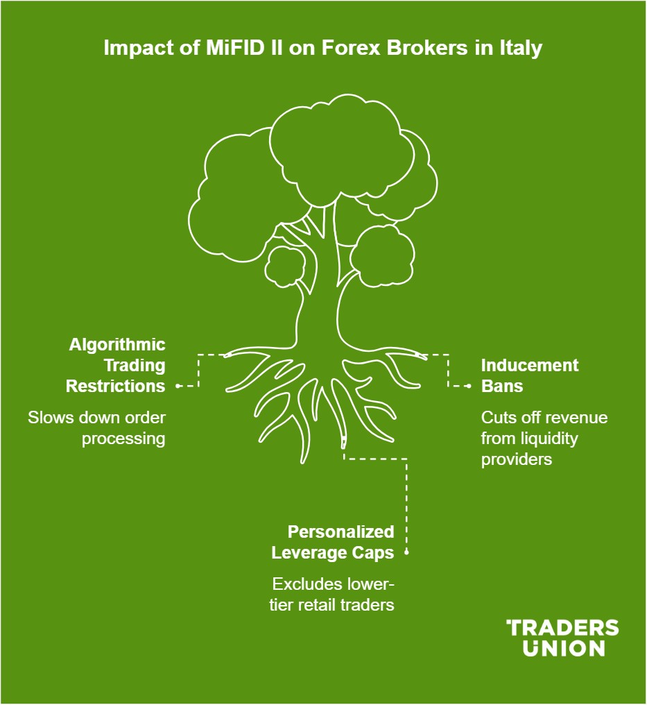 Impact of MiF<span translate="no">ID</span> II on <span translate="no">Forex</span> brokers in Italy