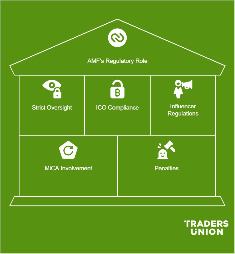 The role of the Autorité des Marchés Financiers (AMF)