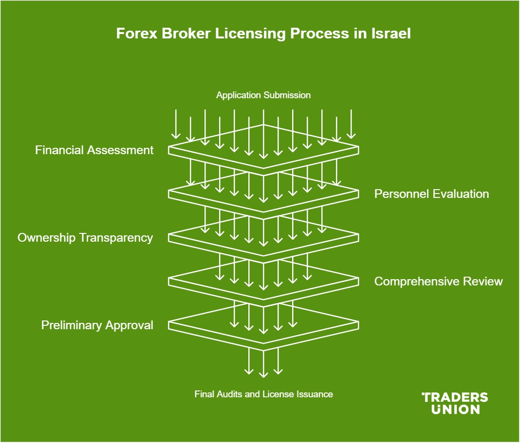 Licensing of Forex brokers in Israel