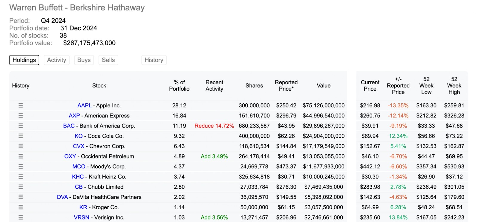 Berkshire Hathaway’s portfolio