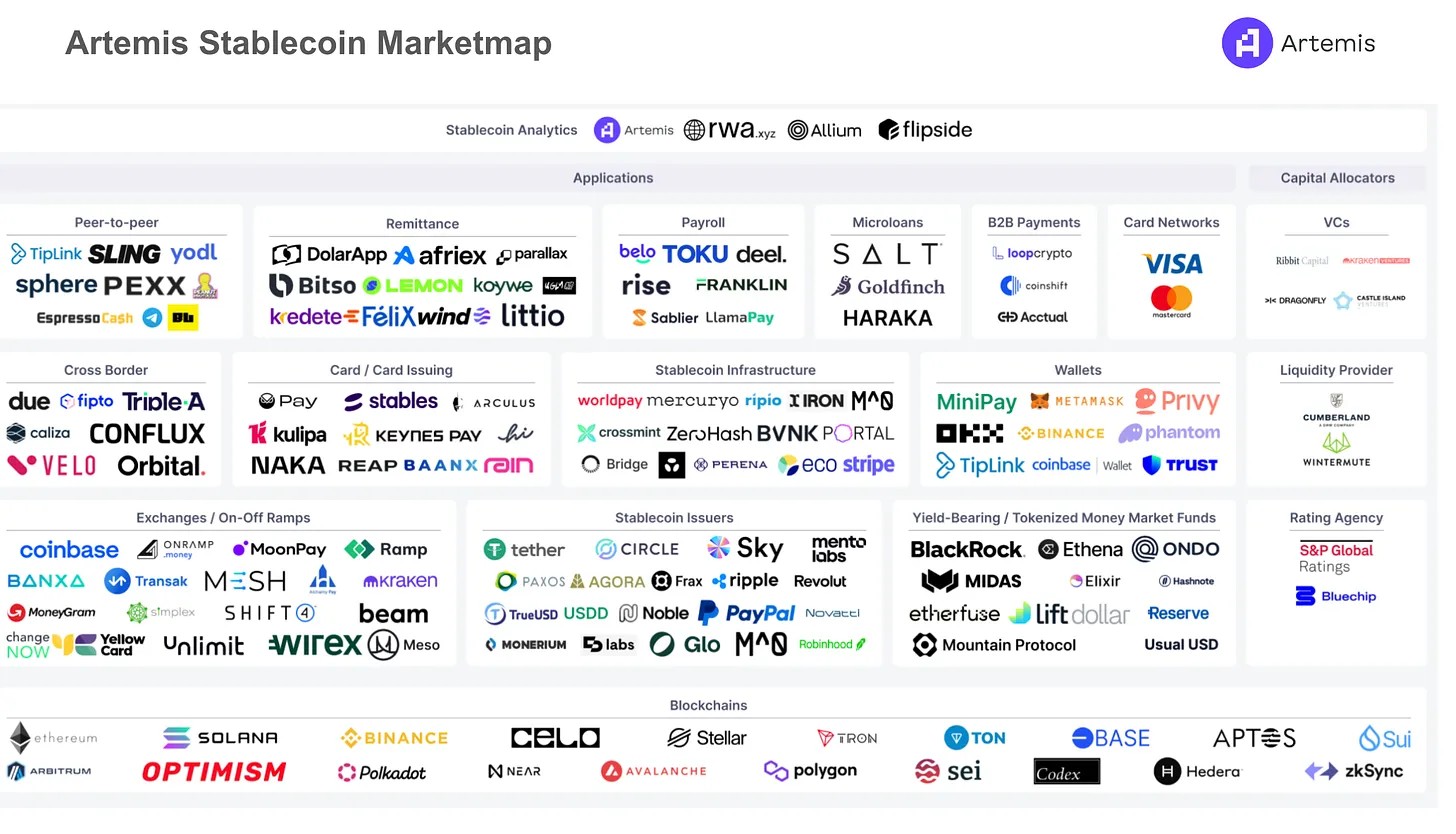 MarketMap of the stablecoins in the whole crypto ecosystem. Source: Artemis.