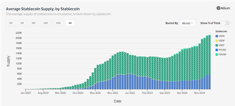 Share of stablecoin market since 2019. Source: VisaMarketResearch.com