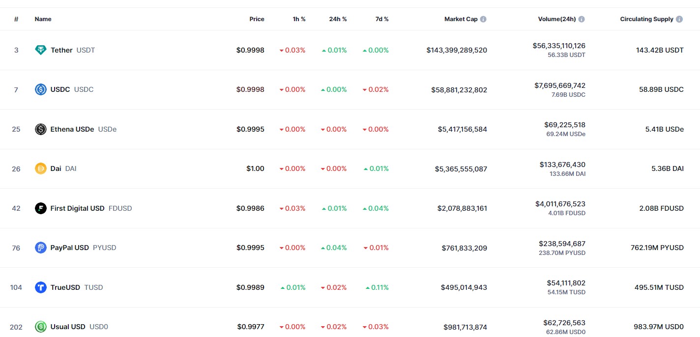 Stablecoin price fluctuations, CMC