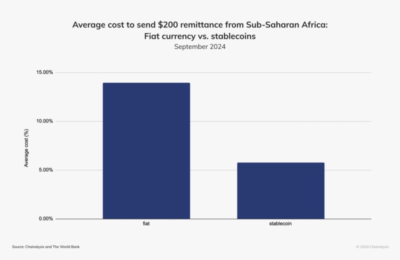 Stablecoins are cheaper to use than fiat in some cases. Source: <span translate="no">Chainalysis</span>.com