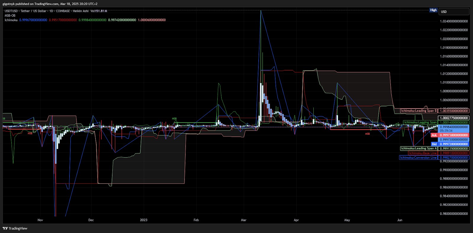 <span translate="no">USDT</span> Price Chart, 2023, TradingView