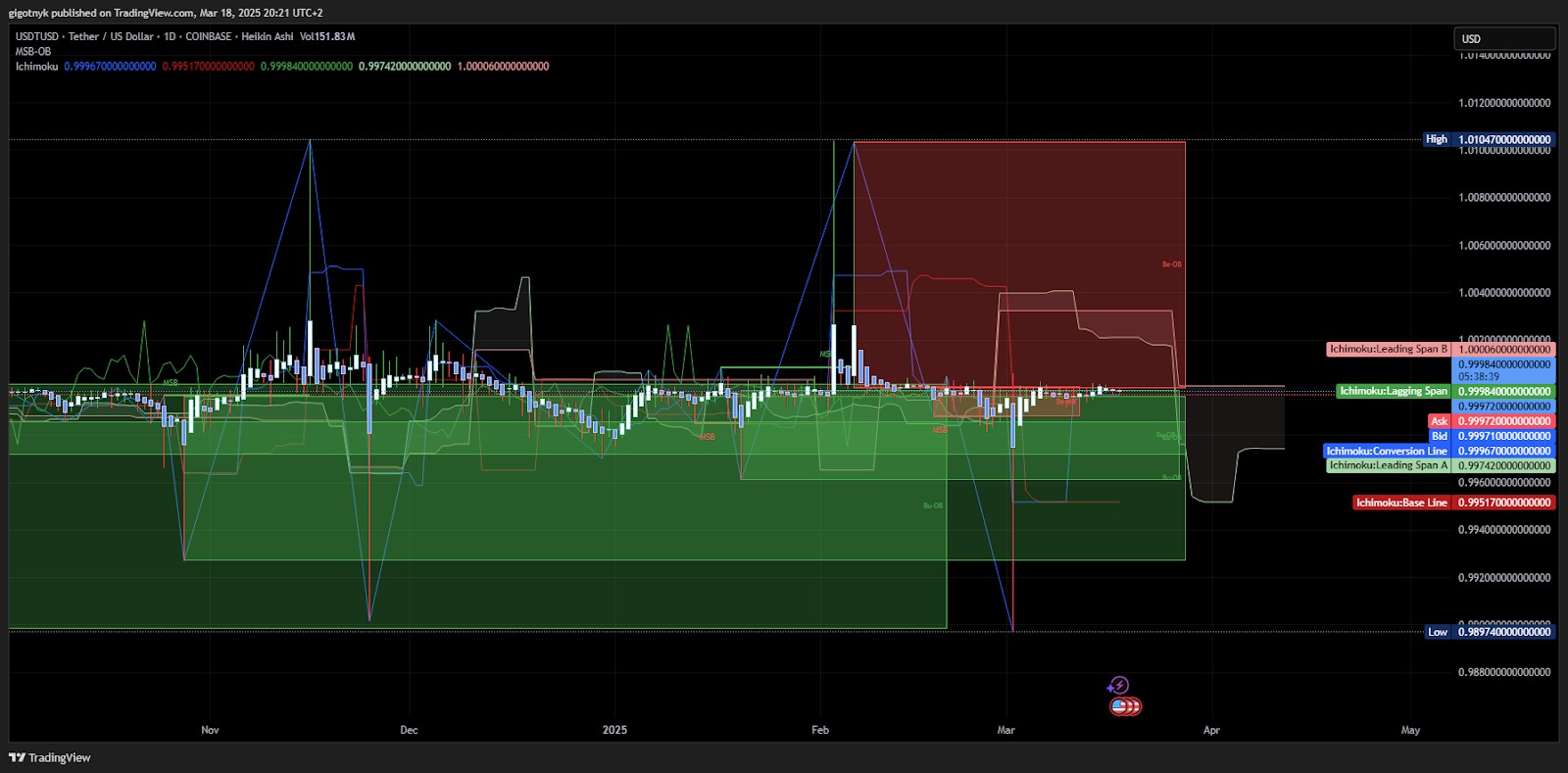 <span translate="no">USDT</span> price chart, 2025, TradingView