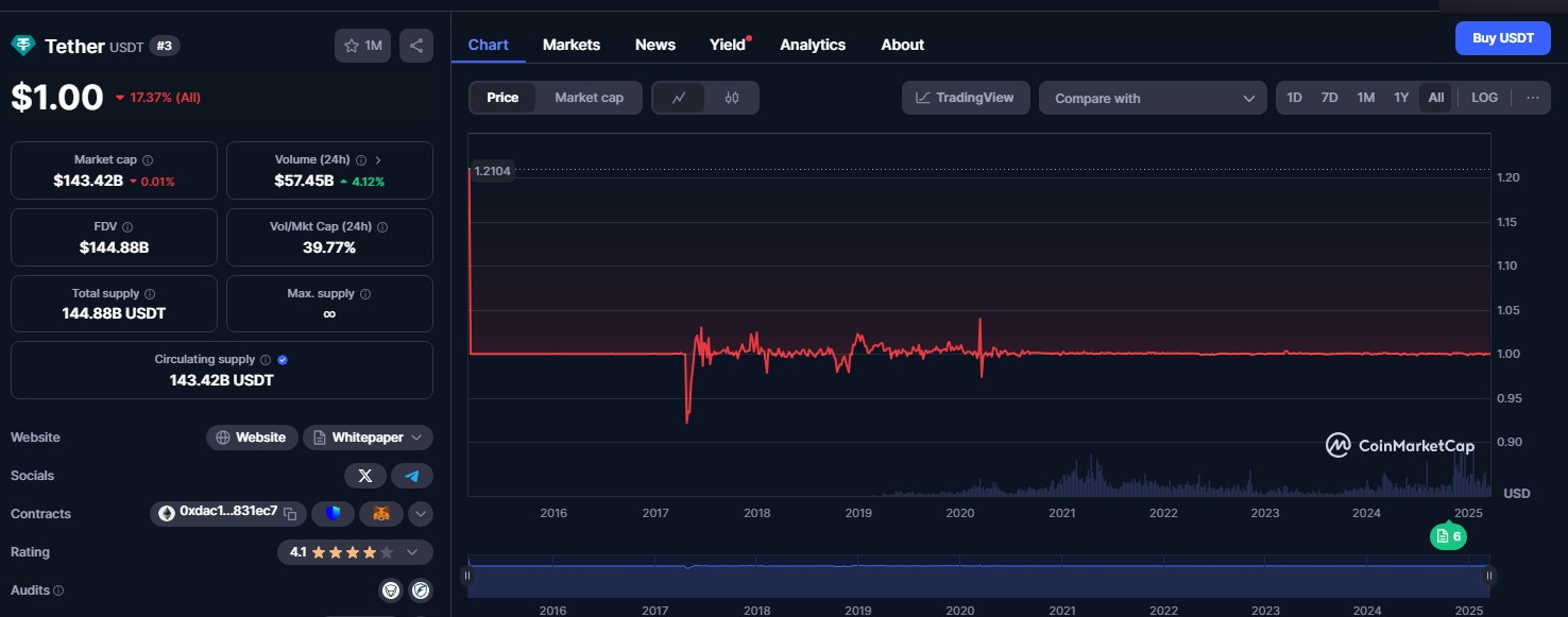 <span translate="no">USDT</span> price chart since 2014 and up to 2025. <span translate="no">CoinMarketCap</span>.com