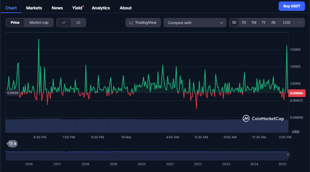 <span translate="no">USDT</span> Price Fluctuation Chart, CMC