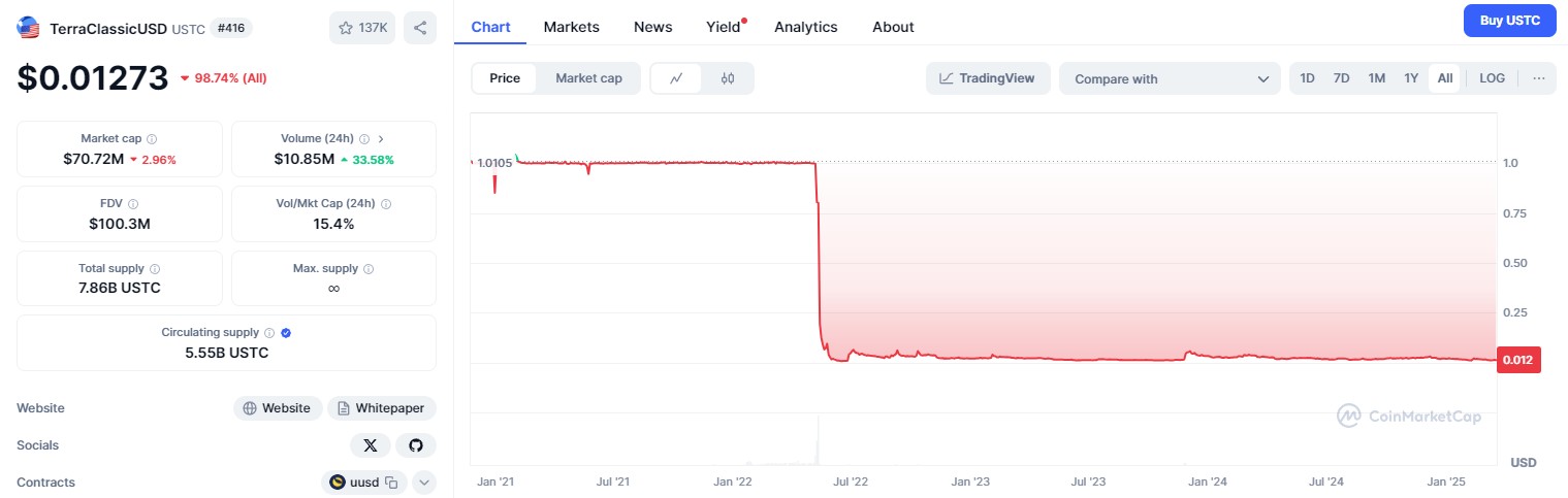USTC/U<span translate="no">SD</span> price chart. Source: <span translate="no">CoinMarketCap</span>.com.