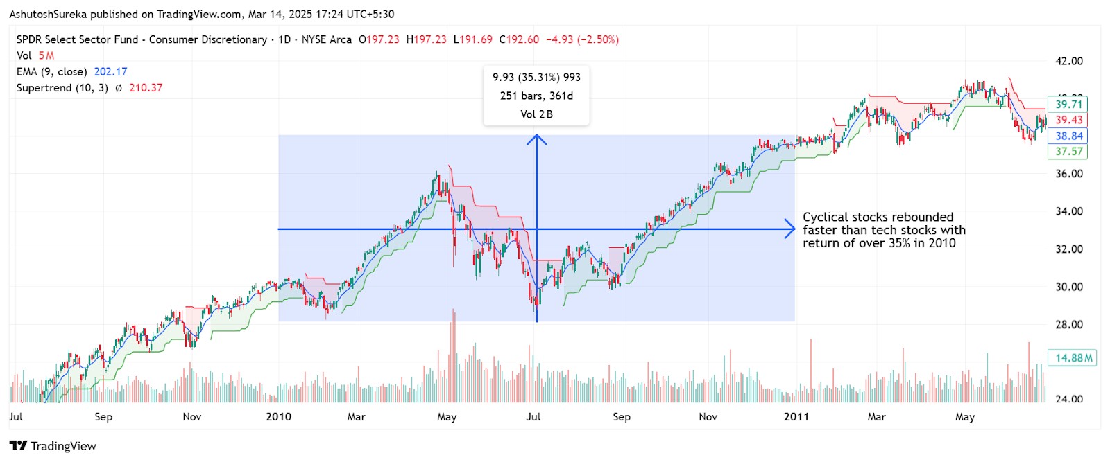 Post-financial crisis cyclical index returns