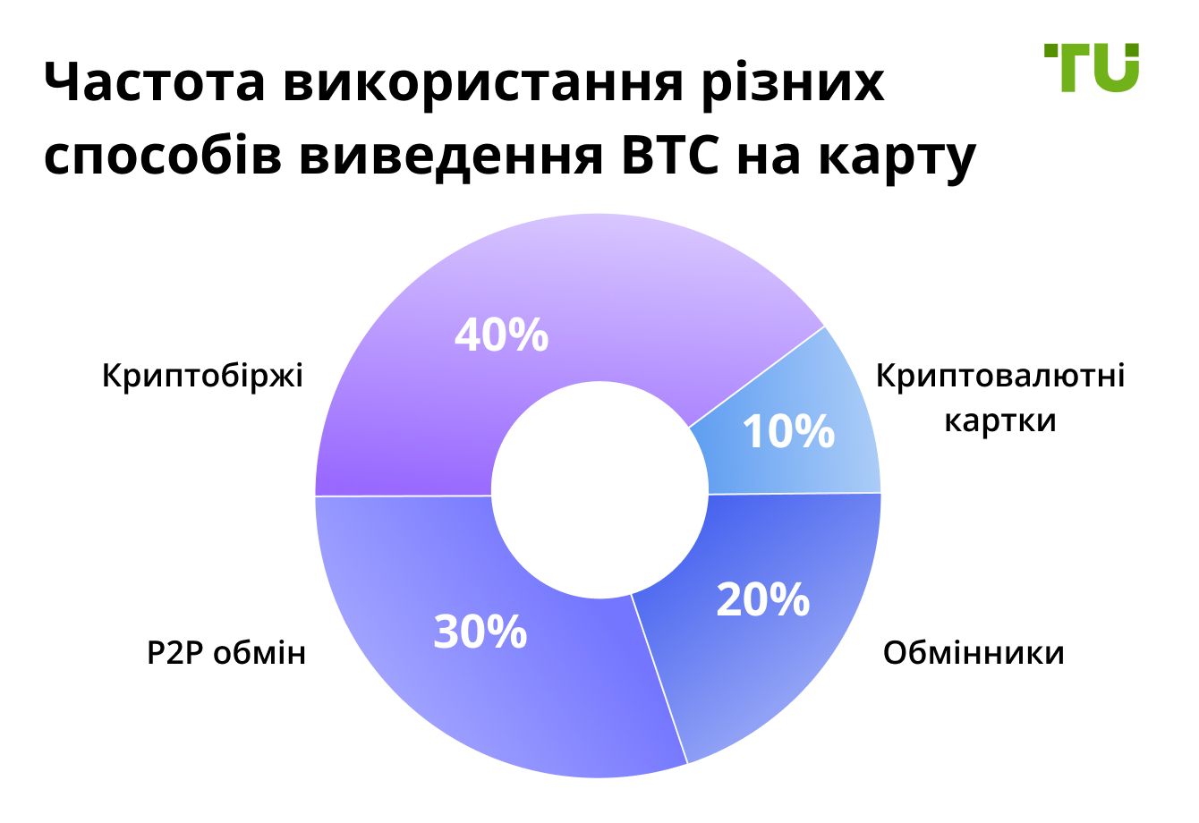 Частота використання різних способів виведення BTC на карту