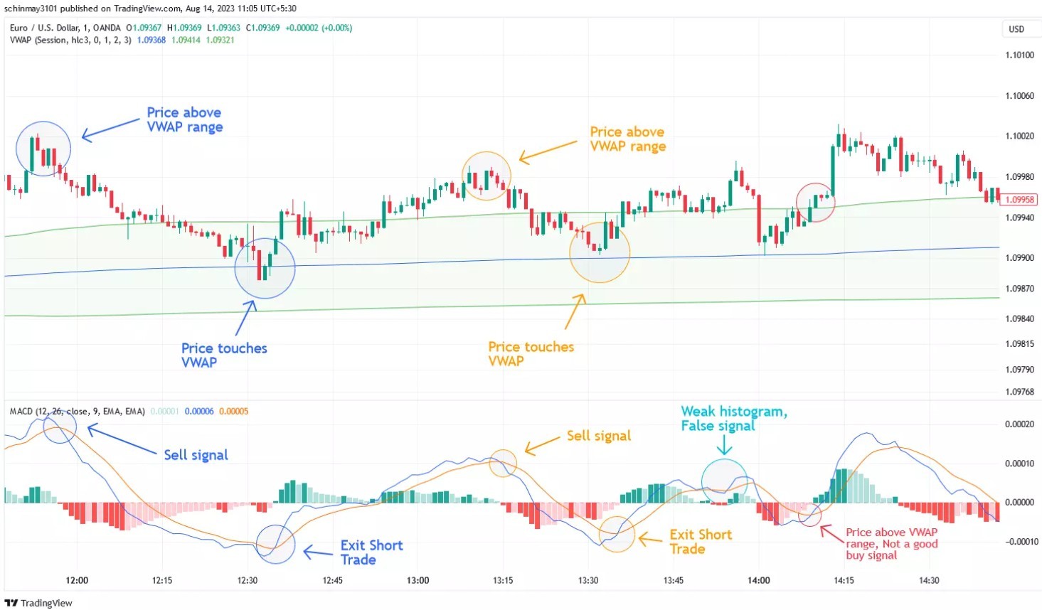 Індикатор MACD у комбінації з VWAP