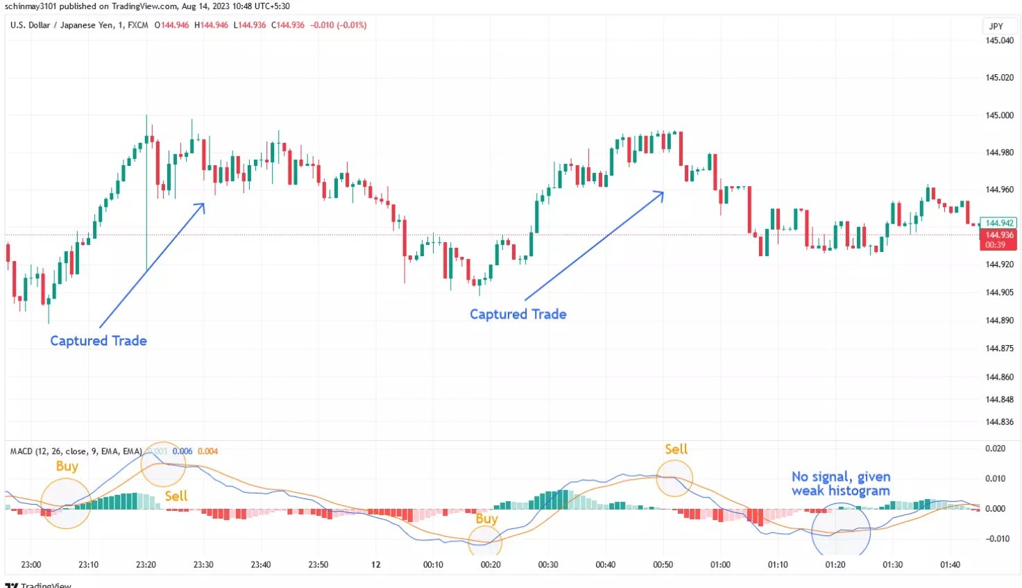 Індикатор MACD