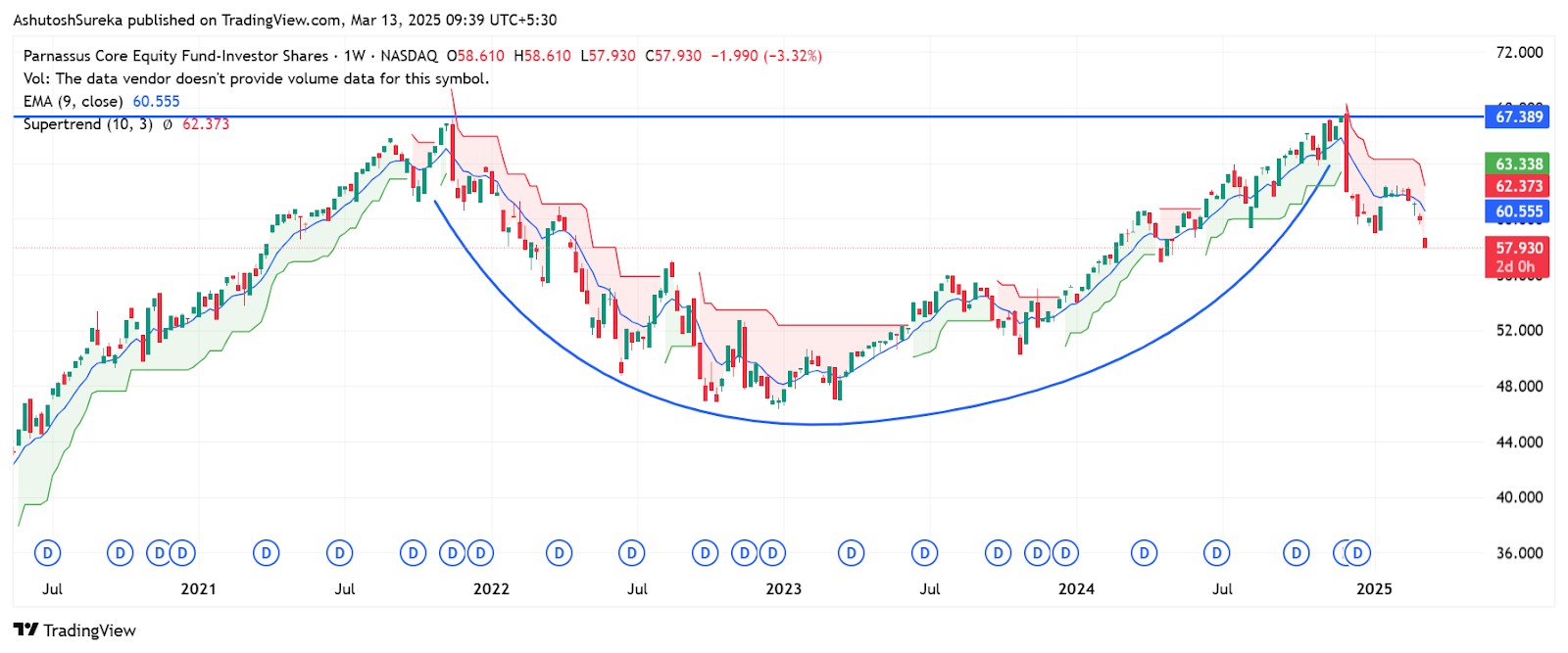 Parnassus Core Equity Fund cup formation