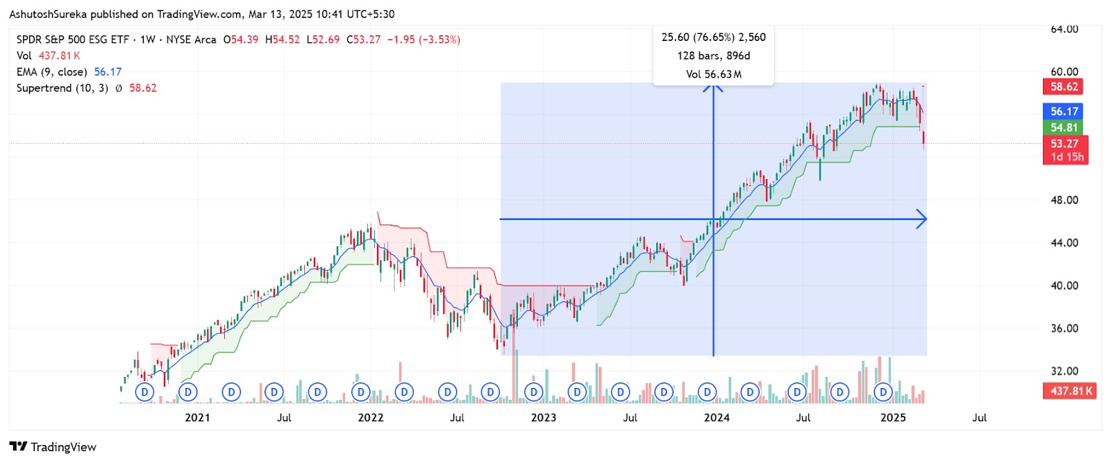 S&P 500 ESG Index vs. Standard S&P 500 comparison