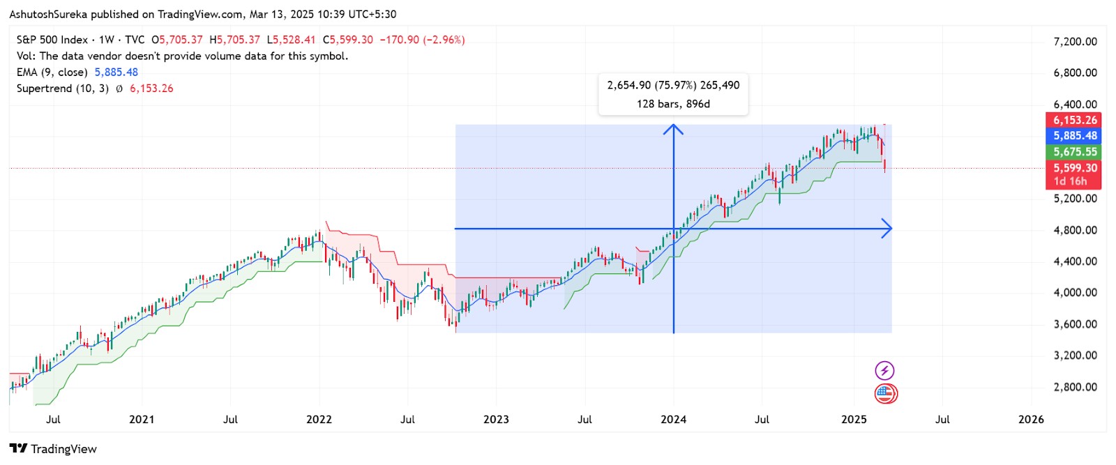 S&P 500 ESG Index vs. Standard S&P 500 comparison