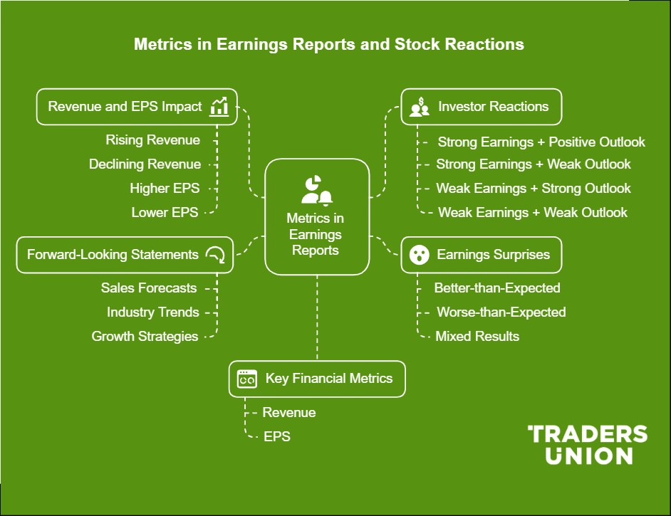 Metrics in earnings reports that trigger significant price movements