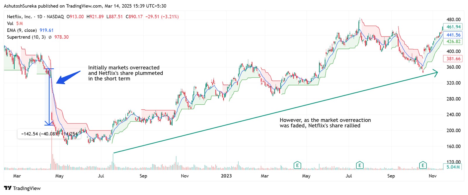 Netflixβs stock drop and rebound (2022)
