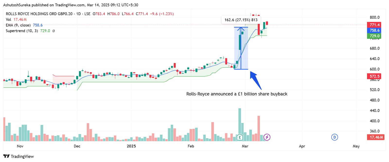 Positive impact of buy-back announcement on share price of Rolls Royce