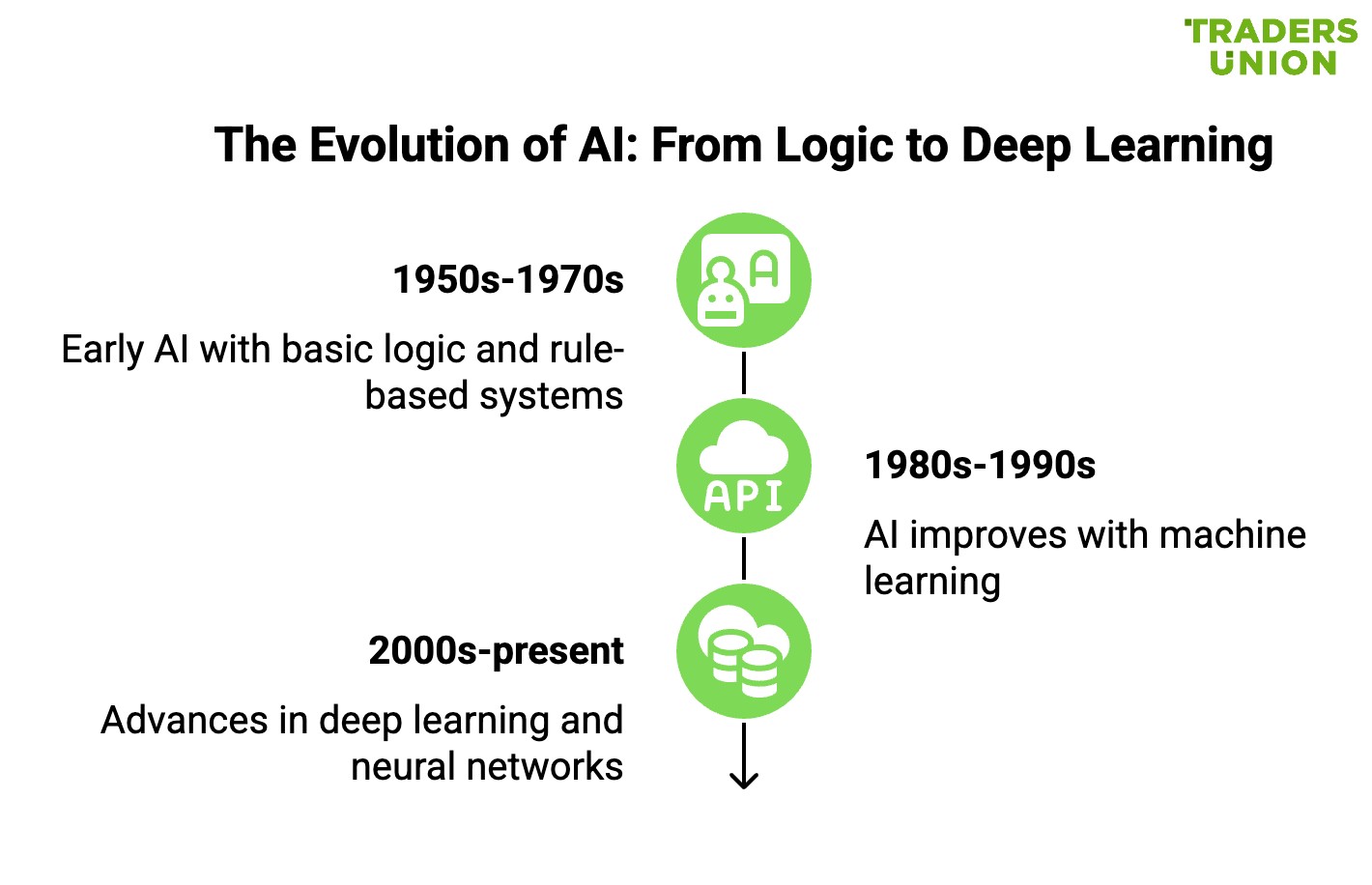 How AI has evolved over the years