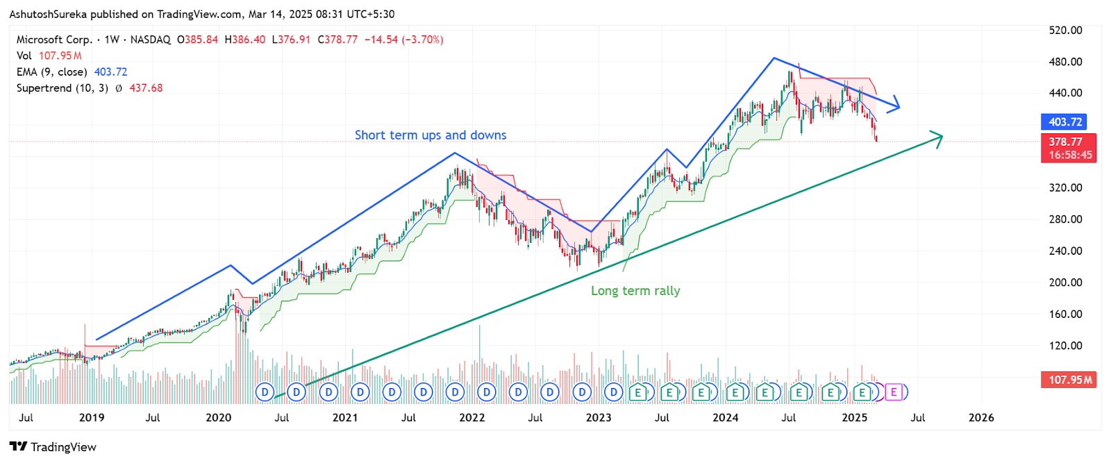 How MSFT performed short term vs long term