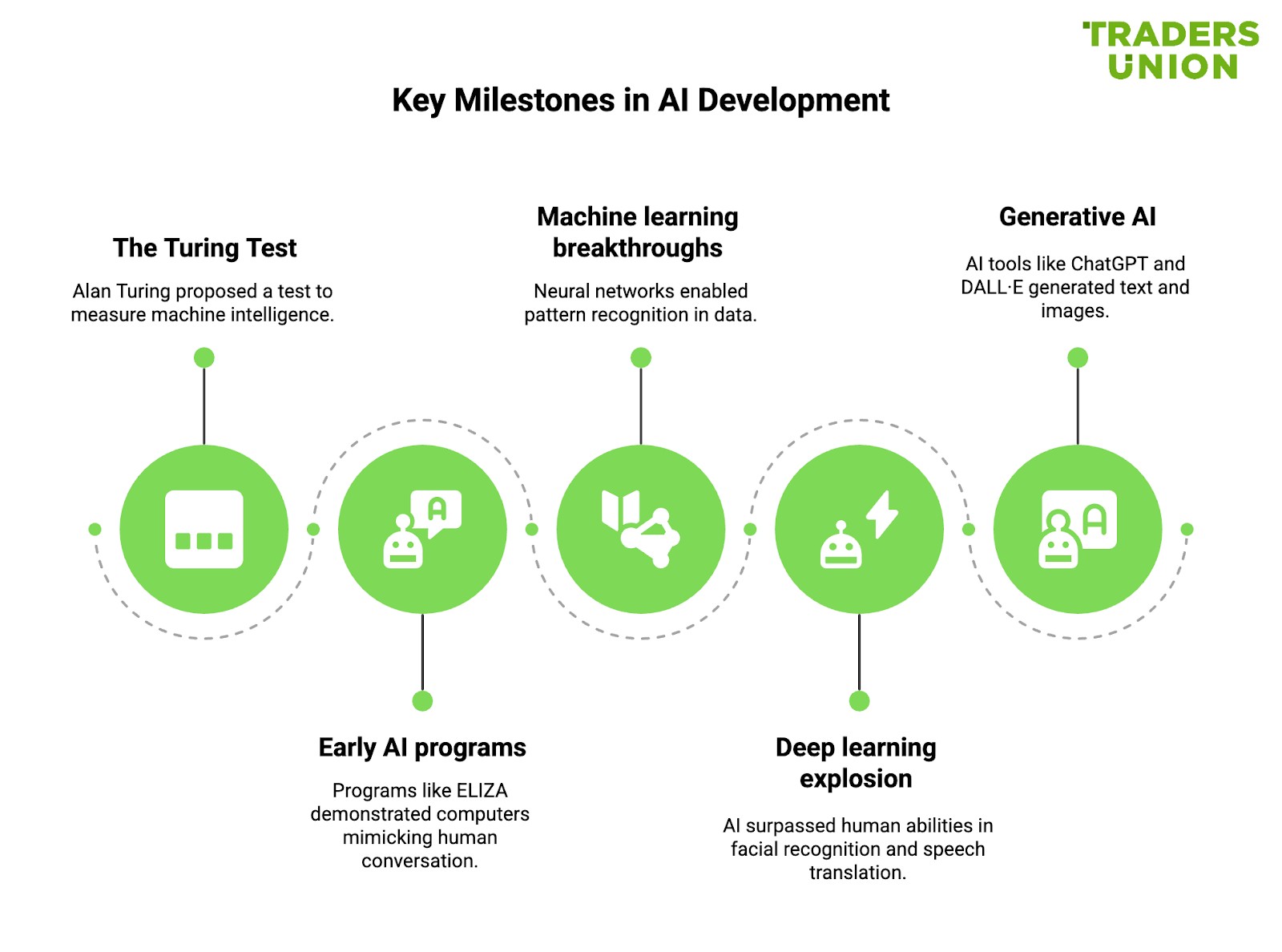 Key milestones in <span translate="no">AI</span> development
