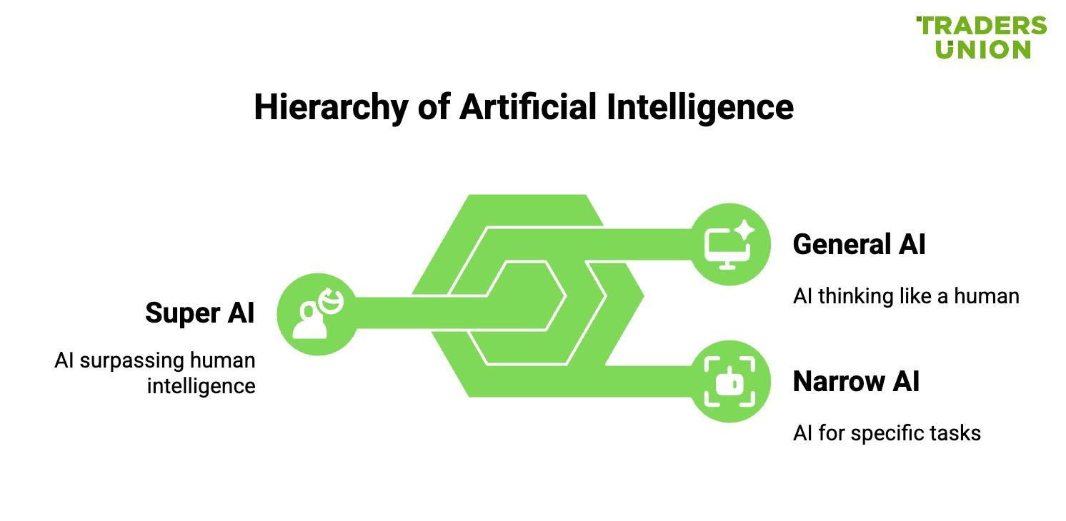 Levels of artificial intelligence