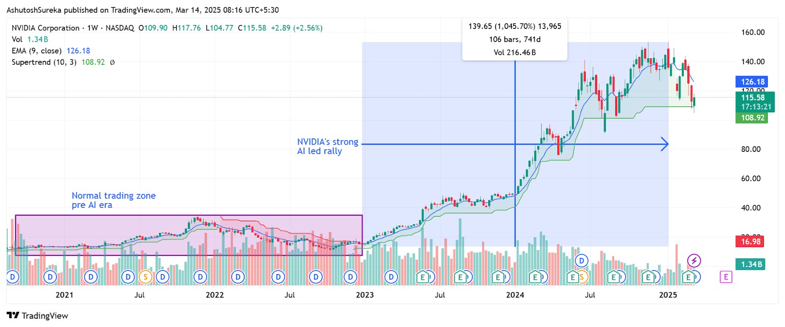 NVIDIA's stock rally owing to excellence in AI hardware