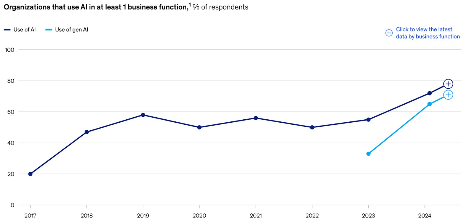 Source: McKinsey Global Surveys on the state of AI