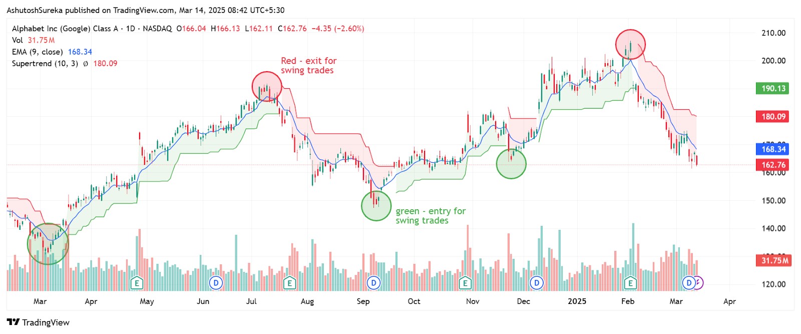 Swing trading signals using Supertrend