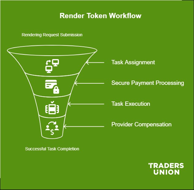 How does render token work?