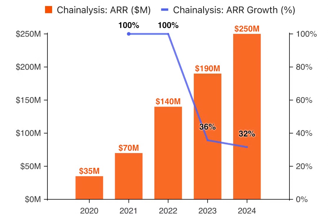 <span translate="no">Chainalysis</span> annual recurring revenue (ARR)