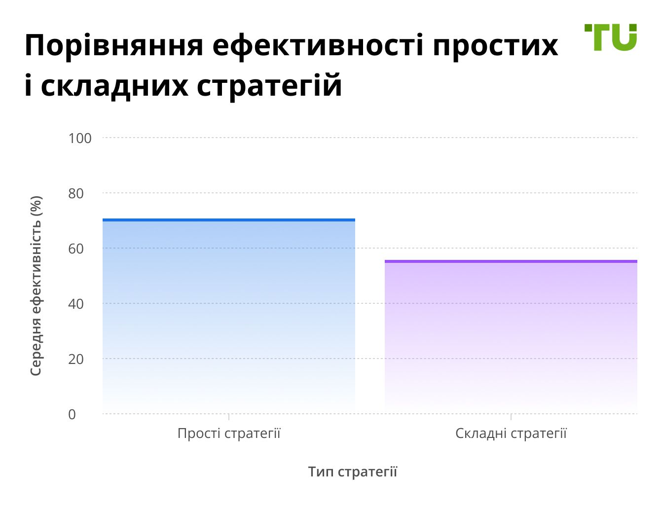Діаграма: порівняння ефективності простих і складних стратегій